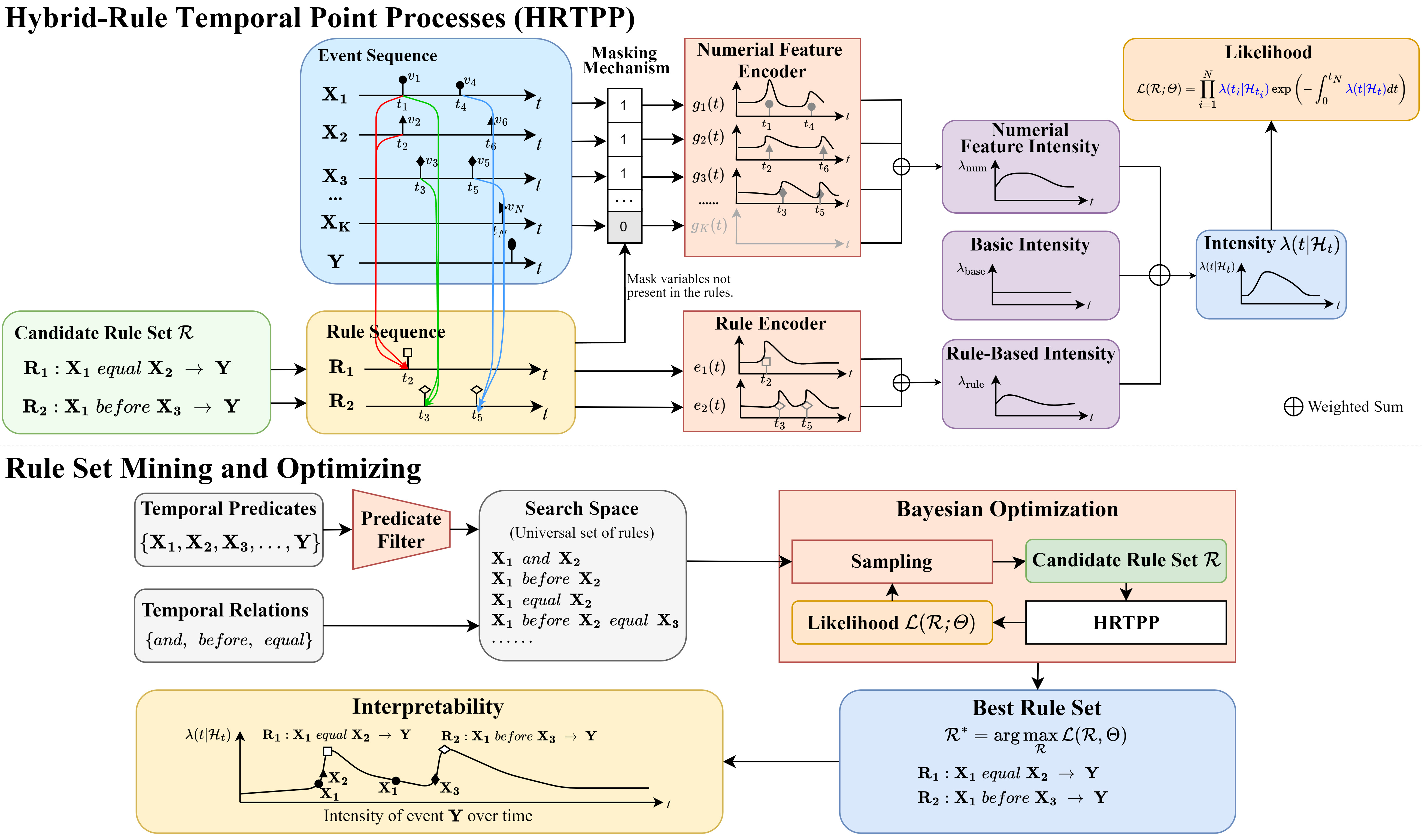 HRTPP Architecture